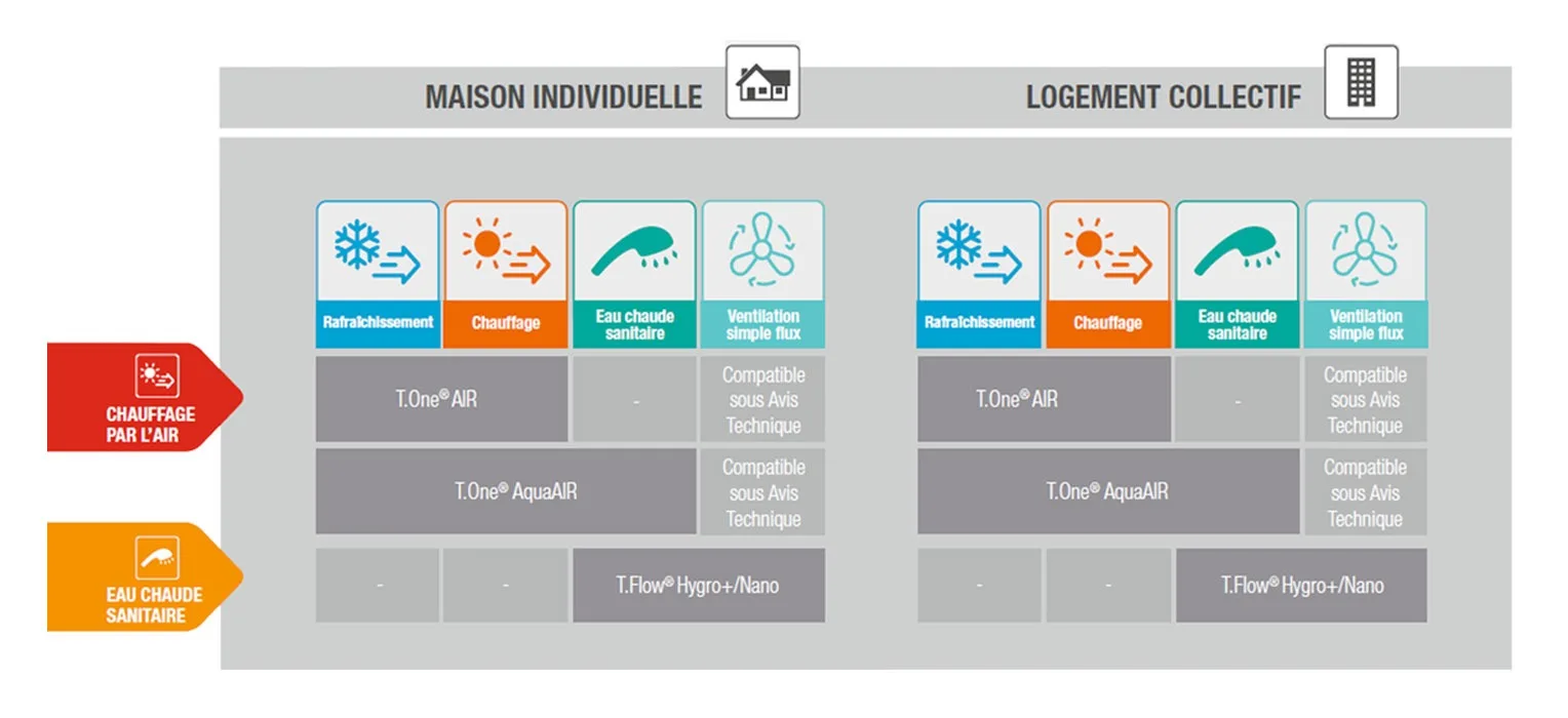 Tableau de la gamme T.One d’Aldes pour maison individuelle et logement collectif